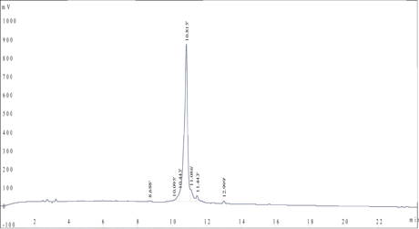 Peptide synthesis: FITC Modification HPLC